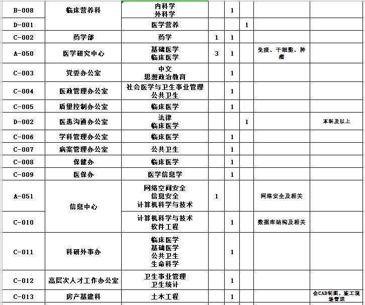 河南省鄭州大學(xué)第二附屬醫(yī)院2021年1月份面向優(yōu)秀畢業(yè)生招聘167人崗位計(jì)劃4