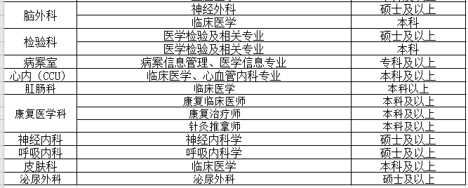 2021年江蘇省邳州市人民醫(yī)院合同制醫(yī)務(wù)人員需求表3