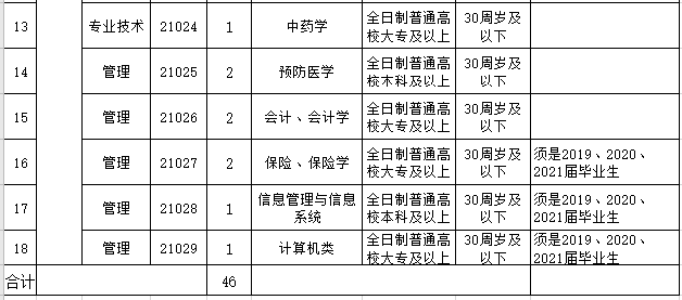 安徽省鳳臺(tái)縣中醫(yī)院2021年度公開招聘46人崗位計(jì)劃表2