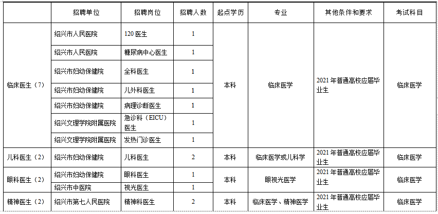 浙江省紹興市本級衛(wèi)生健康單位2021年1月份第一次公開招聘363人崗位計劃1