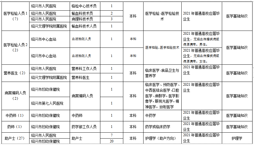 浙江省紹興市本級衛(wèi)生健康單位2021年1月份第一次公開招聘363人崗位計劃3