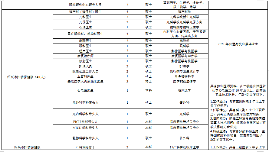 浙江省紹興市本級衛(wèi)生健康單位2021年度第一次碩博士高級專家公開招聘計劃（216人）4