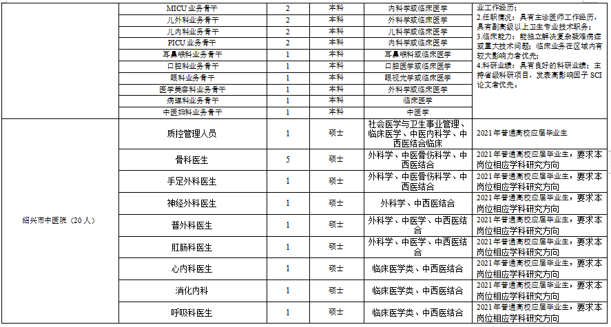 浙江省紹興市本級衛(wèi)生健康單位2021年度第一次碩博士高級專家公開招聘計劃（216人）5