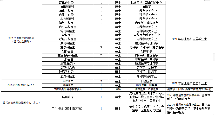 浙江省紹興市本級衛(wèi)生健康單位2021年度第一次碩博士高級專家公開招聘計劃（216人）7