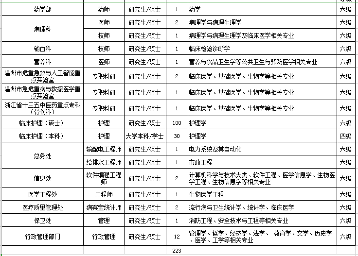 浙江省溫州醫(yī)科大學(xué)附屬第一醫(yī)院2021年1月份招聘醫(yī)療崗223人崗位計劃3