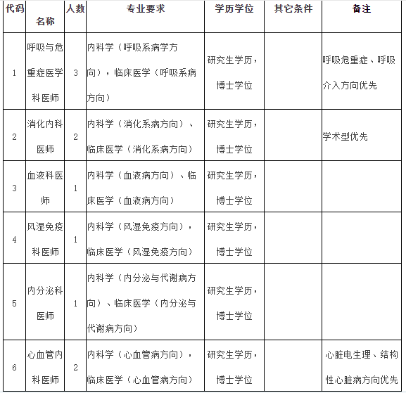 2021年度福建醫(yī)科大學(xué)附屬第一醫(yī)院常年招聘醫(yī)療崗崗位計(jì)劃表1