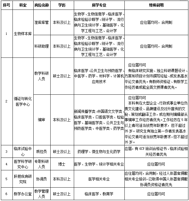 2021年度湖北省武漢大學(xué)中南醫(yī)院招聘科研及其他崗位計(jì)劃及要求