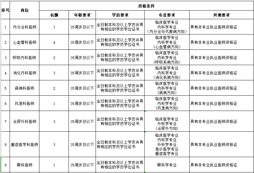 山西省太原市人民醫(yī)院2021年度公開招聘醫(yī)療崗崗位計(jì)劃1