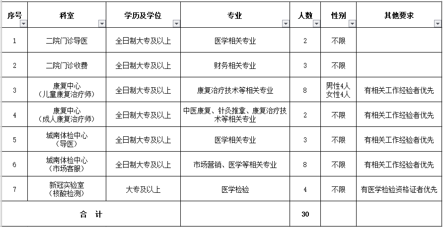 安徽省蚌埠市第二人民醫(yī)院2021年2月份招聘30人崗位計劃表