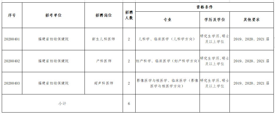 福建省婦幼保健院、福建省兒童醫(yī)院、福建省婦產(chǎn)醫(yī)院2021年度招聘醫(yī)療崗崗位計(jì)劃