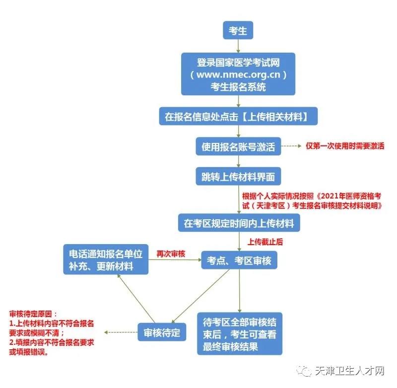 網(wǎng)上審核操作流程