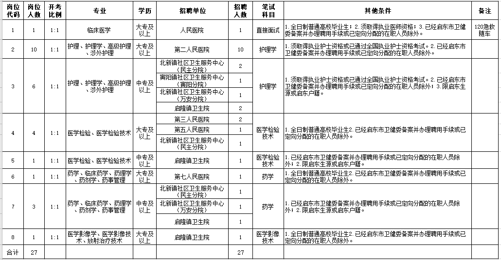 2021年2月份啟東市部分醫(yī)療單位（江蘇?。┕_招聘27人崗位計(jì)劃及要求