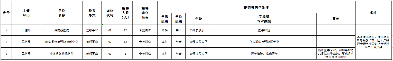 唐山灤南縣衛(wèi)健局（河北）2021年2月份招聘醫(yī)療工作人員崗位計(jì)劃表