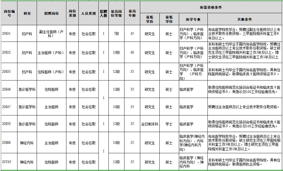 福建省廈門大學(xué)附屬翔安醫(yī)院2021年補充招聘醫(yī)療崗崗位計劃1