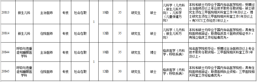 福建省廈門大學(xué)附屬翔安醫(yī)院2021年補充招聘醫(yī)療崗崗位計劃2