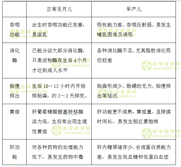 消化系統(tǒng)的區(qū)別