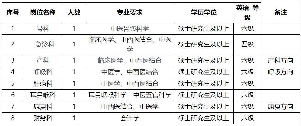 溫州市中醫(yī)院（浙江?。?021年2月份招聘醫(yī)療崗崗位計(jì)劃及要求