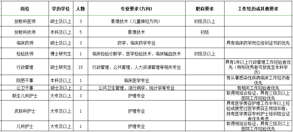 2021年度四川省婦幼保健院·四川省婦女兒童醫(yī)院招聘醫(yī)療崗崗位計劃