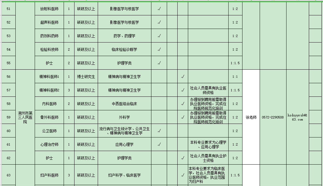 浙江省湖州市2021年度招聘市級醫(yī)療衛(wèi)生單位醫(yī)療工作人員崗位計劃表（127人）5