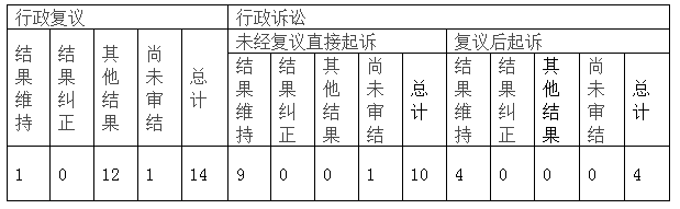 政府信息公開行政復議、行政訴訟情況