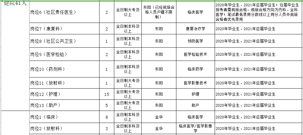 浙江金華東陽(yáng)市衛(wèi)健系統(tǒng)2021年第一季度招聘199人崗位計(jì)劃4