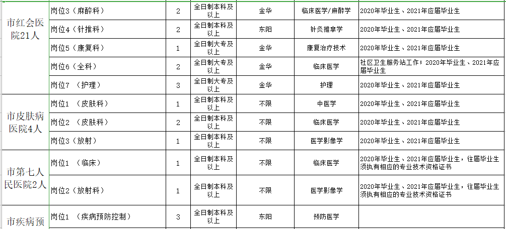 浙江金華東陽(yáng)市衛(wèi)健系統(tǒng)2021年第一季度招聘199人崗位計(jì)劃5