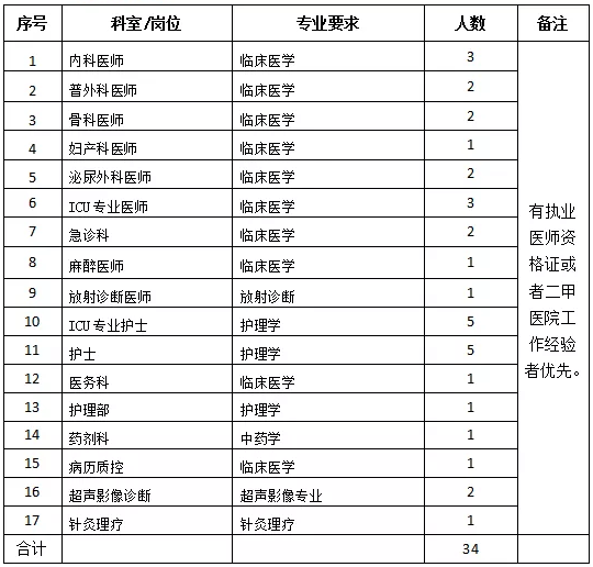 懷化市中醫(yī)醫(yī)院龍?zhí)斗衷海ê鲜。?021年度招聘醫(yī)療崗崗位計劃