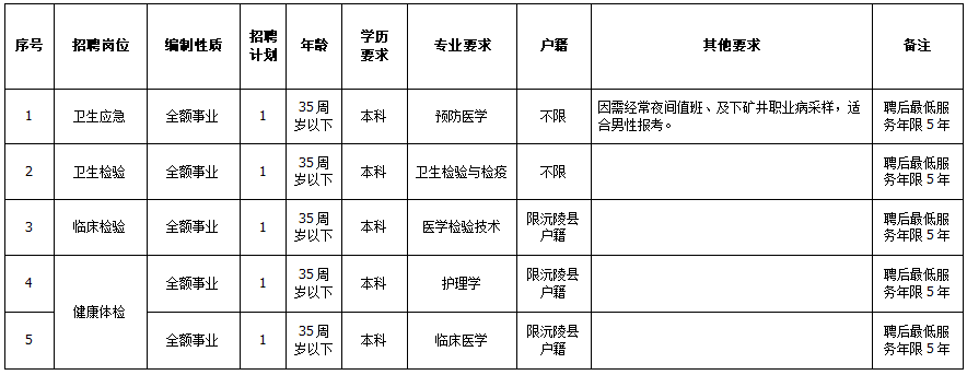 2021年2月份湖南省懷化市沅陵縣疾病預(yù)防控制中心招聘醫(yī)療崗崗位計(jì)劃