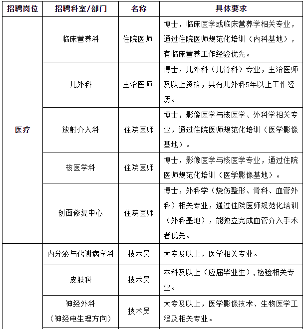 2021年春季上海交通大學(xué)醫(yī)學(xué)院附屬瑞金醫(yī)院招聘醫(yī)療崗崗位計(jì)劃表1