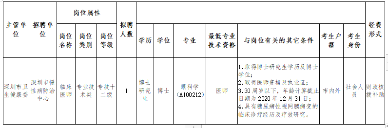 廣東深圳市慢性病防治中心2021年2月招聘臨床醫(yī)師崗位計劃及要求