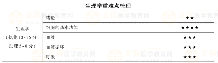 臨床執(zhí)業(yè)醫(yī)師生理學(xué)科目特點