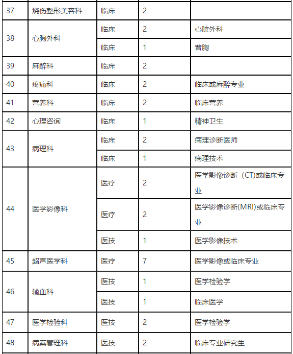 2021年河南省濮陽(yáng)市人民醫(yī)院招聘醫(yī)療崗崗位計(jì)劃3