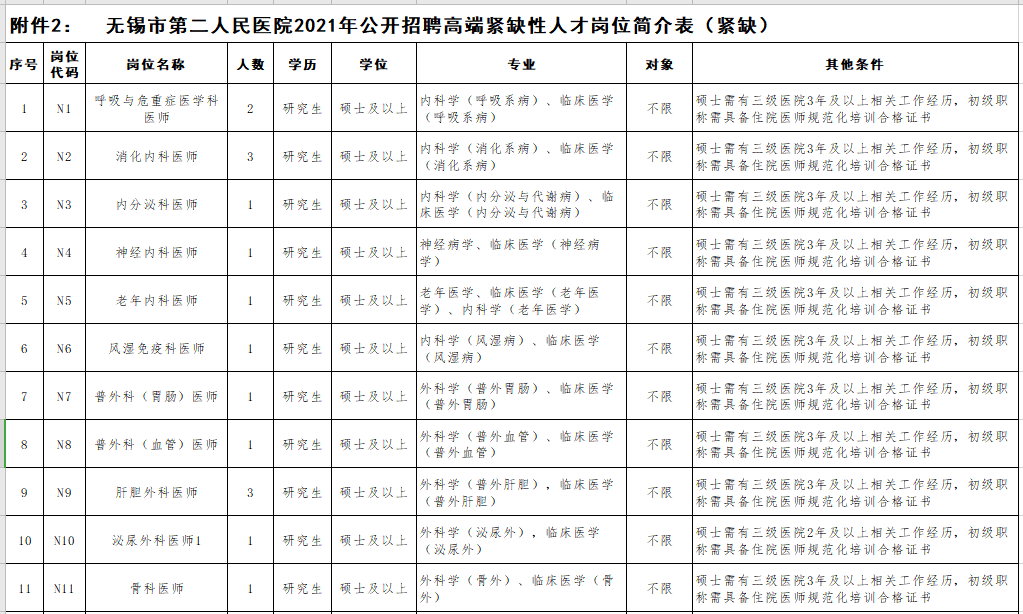 2021年無(wú)錫市第二人民醫(yī)院（江蘇?。┕_(kāi)招聘事業(yè)編制醫(yī)療崗崗位計(jì)劃2