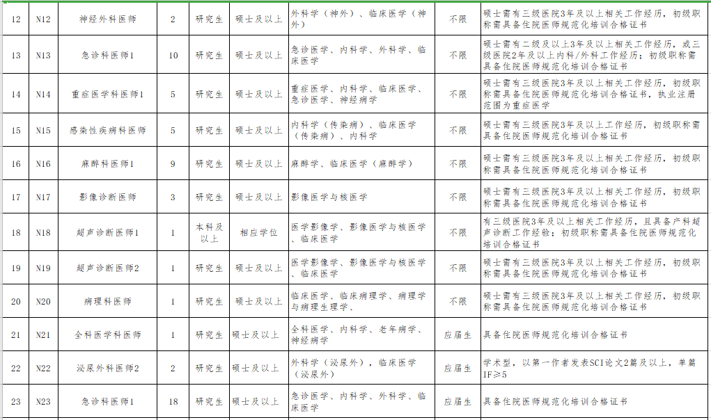 2021年無(wú)錫市第二人民醫(yī)院（江蘇省）公開(kāi)招聘事業(yè)編制醫(yī)療崗崗位計(jì)劃3