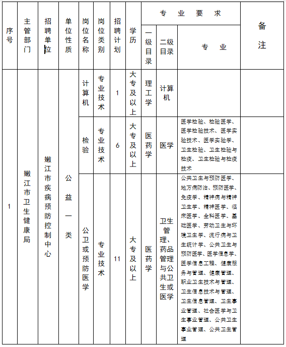 黑龍江嫩江市疾病預(yù)防控制中心2021年2月份招聘醫(yī)療崗崗位計(jì)劃表