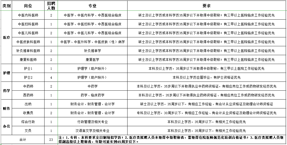 山西省晉城市中醫(yī)醫(yī)院籌建事務中心2021年3月份招聘醫(yī)療崗崗位計劃表