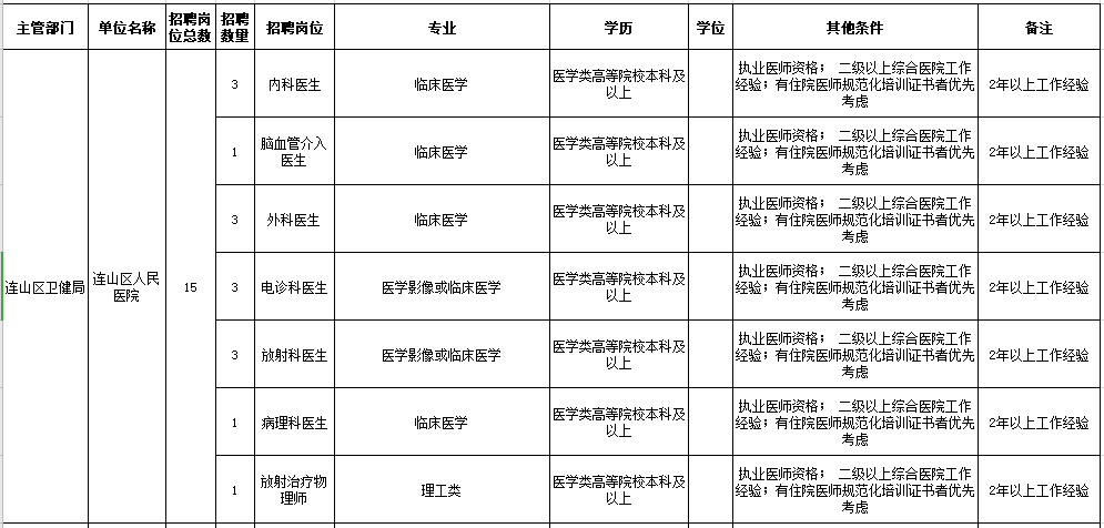 2021年葫蘆島市連山區(qū)人民醫(yī)院、鄉(xiāng)鎮(zhèn)衛(wèi)生院（遼寧省）公開(kāi)招聘工作人員崗位信息表1