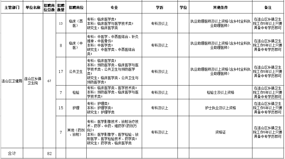 2021年葫蘆島市連山區(qū)人民醫(yī)院、鄉(xiāng)鎮(zhèn)衛(wèi)生院（遼寧省）公開(kāi)招聘工作人員崗位信息表2