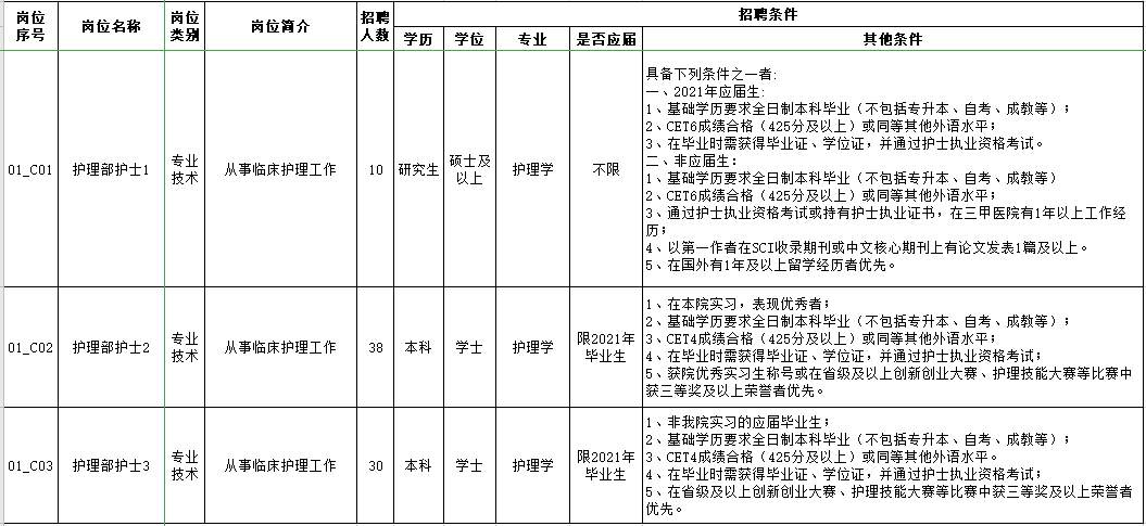 遼寧省大連醫(yī)科大學(xué)附屬第一醫(yī)院2021年2月份招聘78名護(hù)理人員崗位計劃