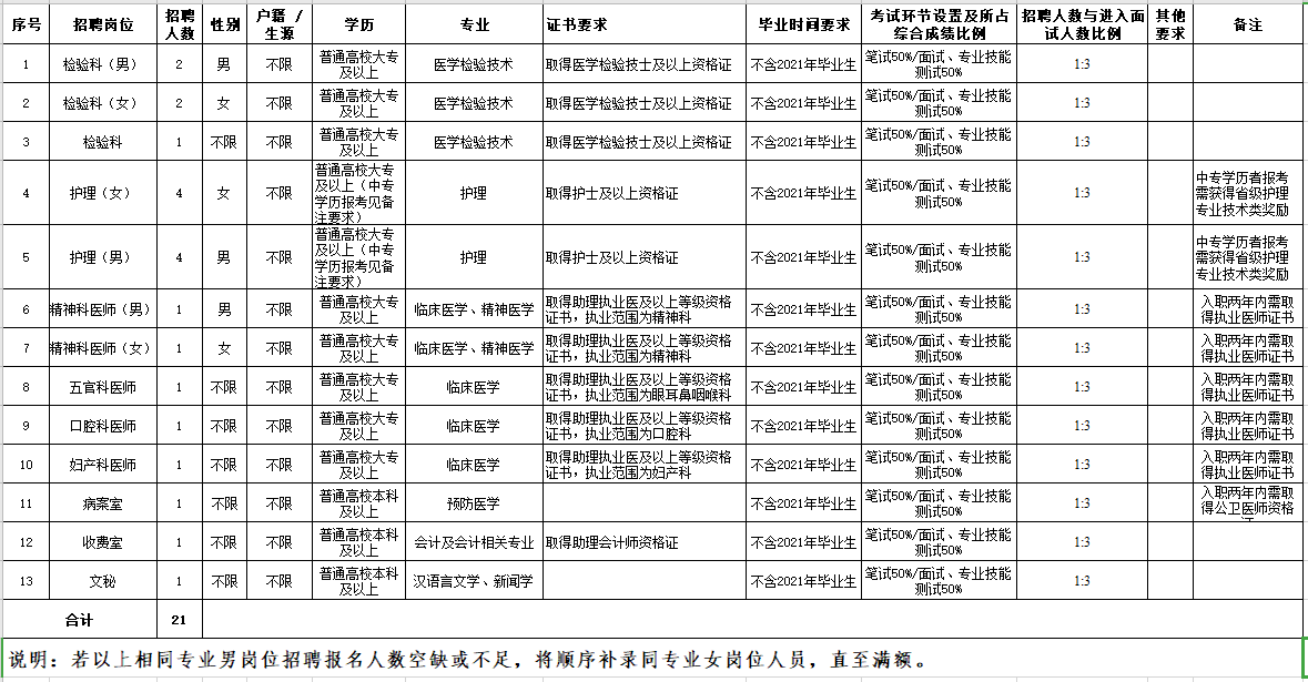 玉溪市第二人民醫(yī)院（云南?。?021年2月份招聘21名醫(yī)療崗崗位計(jì)劃