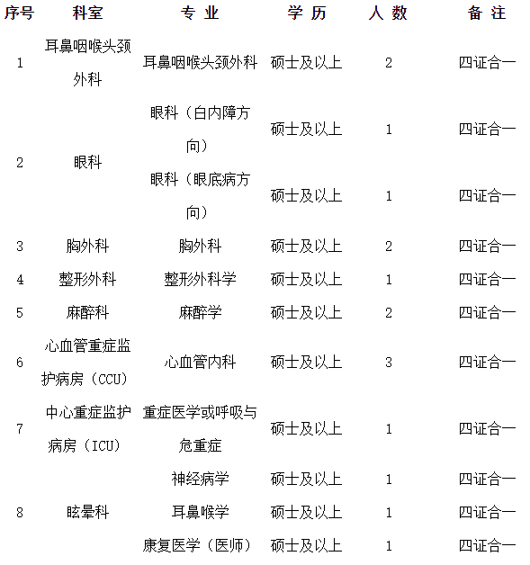 河南科技大學(xué)第二附屬醫(yī)院2021年2月份招聘臨床專業(yè)技術(shù)崗位計(jì)劃及要求1