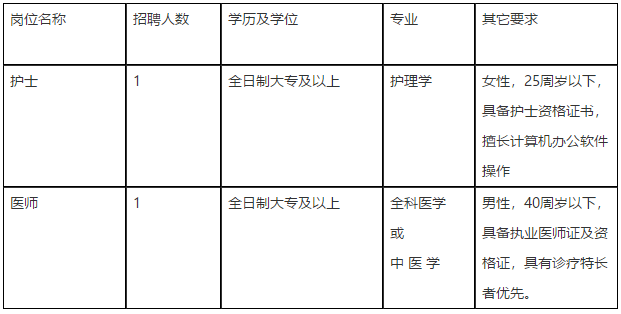 安徽省蕪湖市弋磯山社區(qū)衛(wèi)生服務(wù)中心2021年2月下旬招聘護(hù)士、醫(yī)師崗位啦