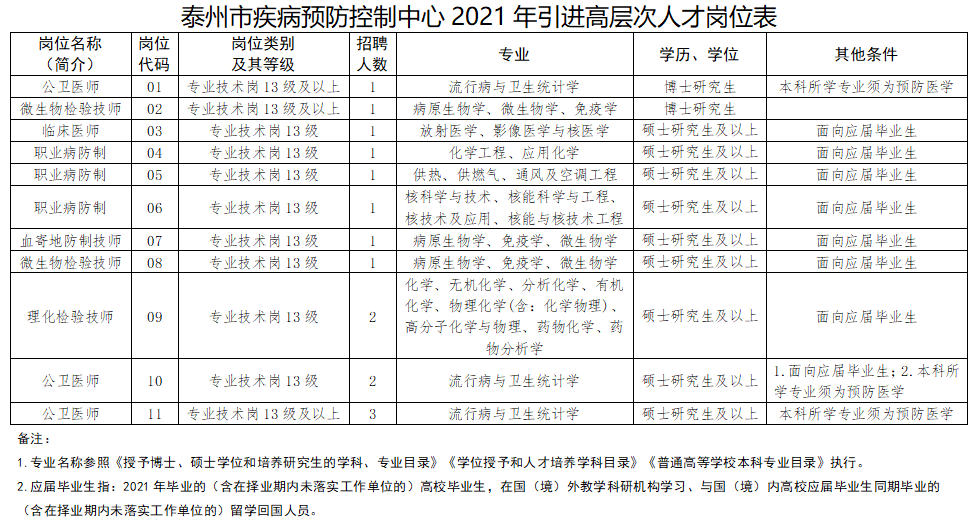 泰州市疾病預(yù)防控制中心（江蘇?。?021年3月份招聘15人崗位計(jì)劃表