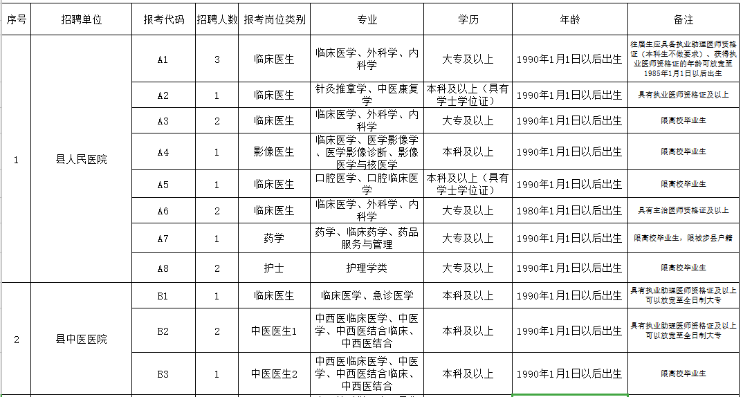 邵陽(yáng)市城步苗族自治縣（湖南省）2021年3月份公開(kāi)招聘65人崗位計(jì)劃表1