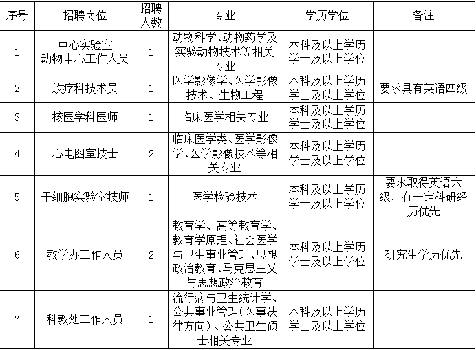 2021年3月份福建醫(yī)科大學附屬第二醫(yī)院（泉州市）招聘醫(yī)療工作人員啦（二）