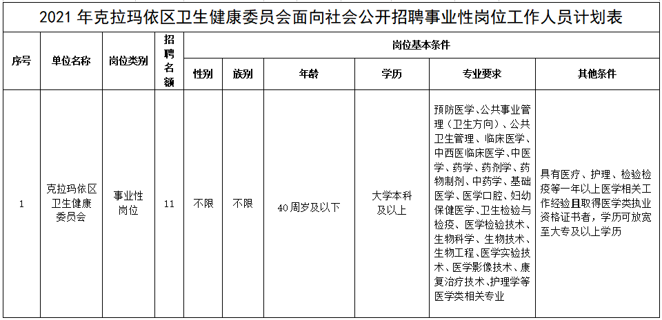 新疆克拉瑪依市克拉瑪依區(qū)衛(wèi)健委2021年度招聘11人崗位計劃