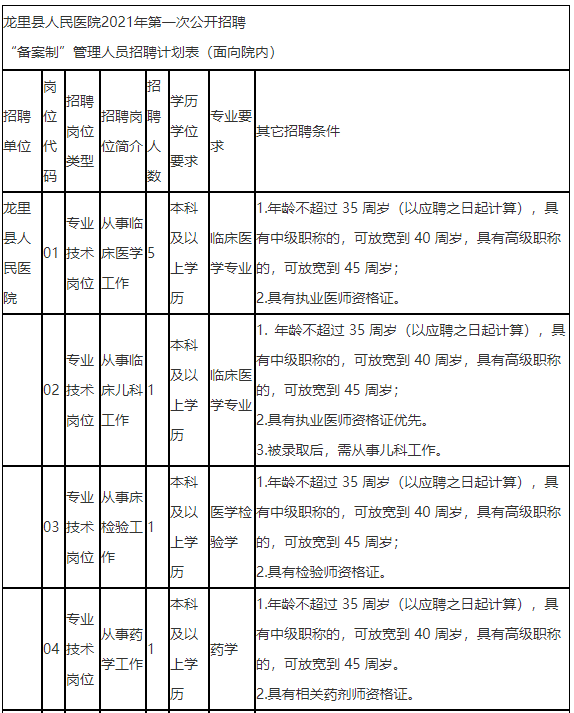 貴州省黔南龍里縣人民醫(yī)院2021年公開(kāi)招聘“備案制”人員崗位計(jì)劃1