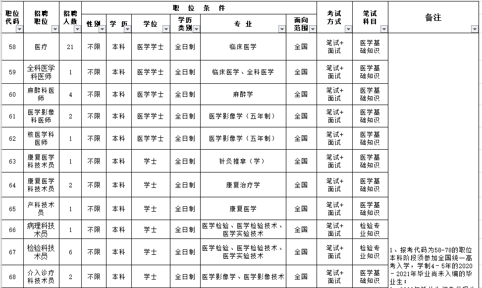 福建省漳州市醫(yī)院（含朝陽分院）2021年3月份自主招聘170人崗位計(jì)劃及要求1