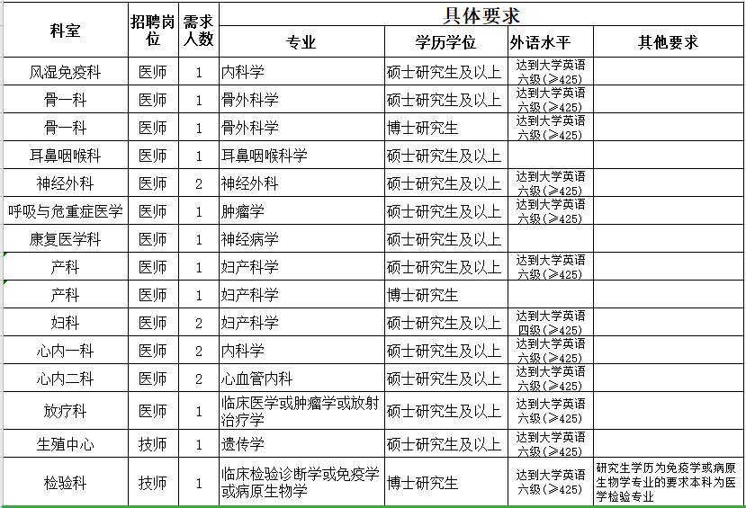 2021年3月份金華市人民醫(yī)院（浙江?。┑诙衅?0人崗位計劃及要求1