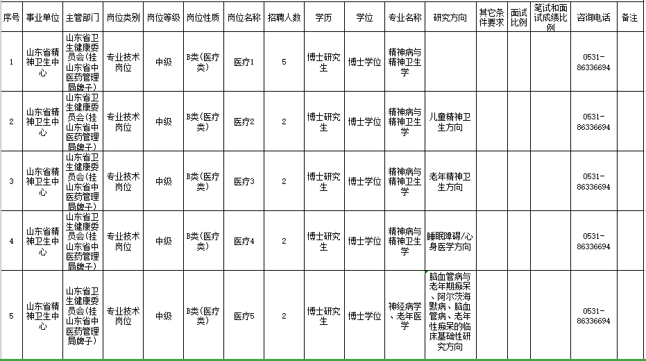 山東省精神衛(wèi)生中心（濟南）2021年度公開招聘22人崗位計劃及要求1